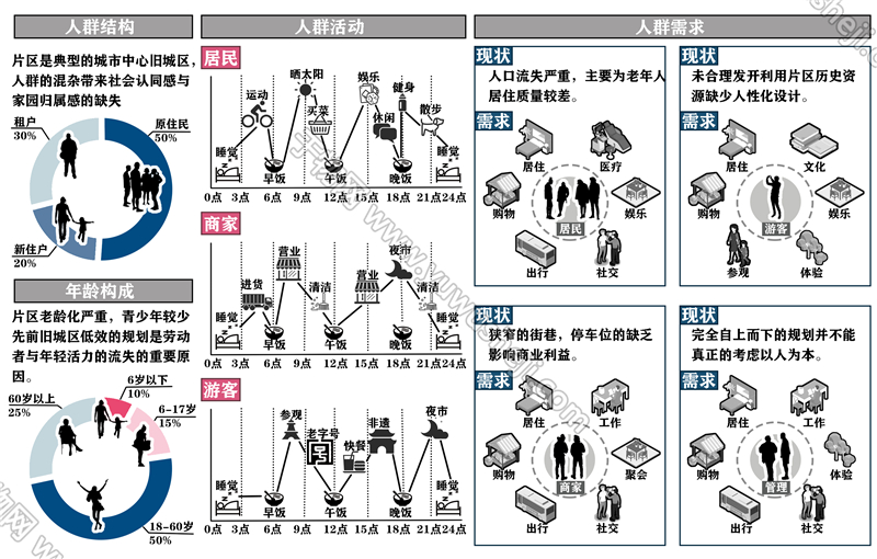 【于物网】人群结构——需求分析